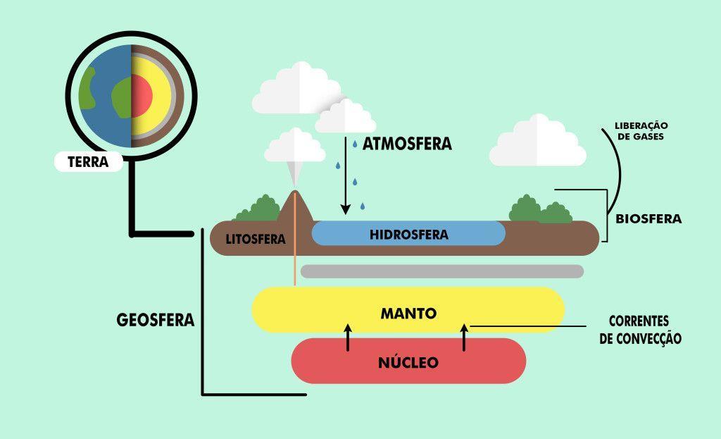 Geoesferas. Ilustração: Todo Estudo