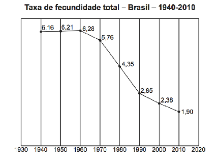 taxa-fecundidade-brasil