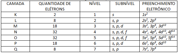 Camadas eletrÃ´nicas, nÃ­veis e subnÃ­veis de energia com seus preenchimentos eletrÃ´nicos. 