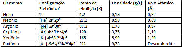 Algumas propriedades dos gases nobres. Em negrito está representado a última camada contendo os oito elétrons que configura condição de estabilidade e baixa reatividade dos gases nobres.