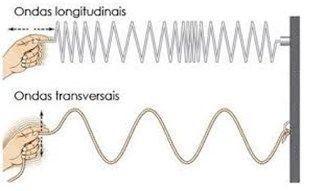 Diagrama mostrando ondas longitudinais e ondas transversais.