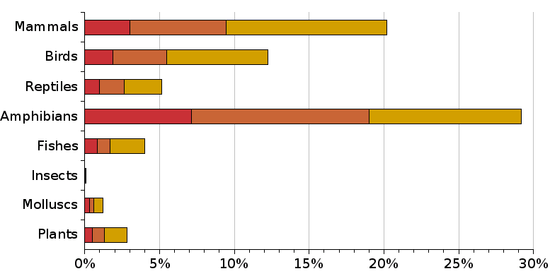 Porcentagem de espécies de diferentes grupos em perigo de extinção, segundo a Lista Vermelha da IUCN. Fonte: Wikimedia Commons.