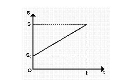 grafico-movimento-uniforme