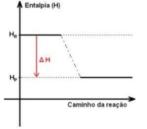 grafico-reacao-exotermica