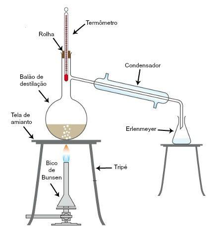 Quais são os equipamentos de laboratório