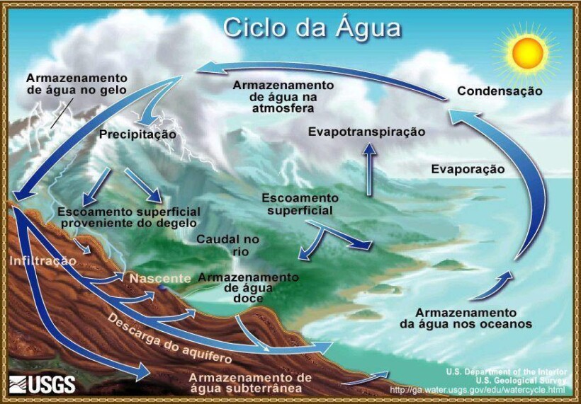 Ciclo da água: o que é, processo explicado e resumo