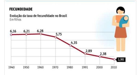 Taxa de fecundidade