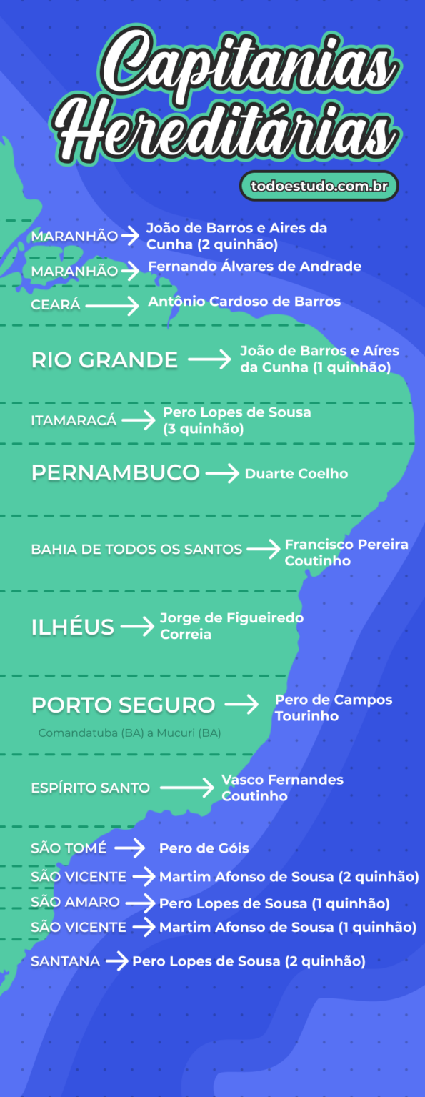 Capitanias hereditárias: significado, mapa, motivos do fracasso [resumo]