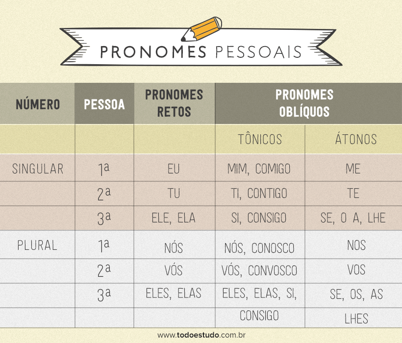 Pronomes Oblíquos: uso correto, exemplos e exercícicios [resumo]