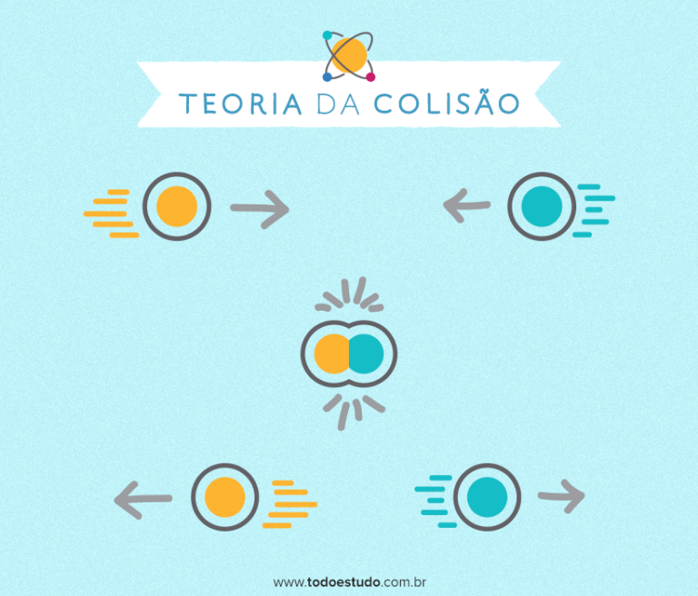 Teoria das Colisões - Química - Todo Estudo