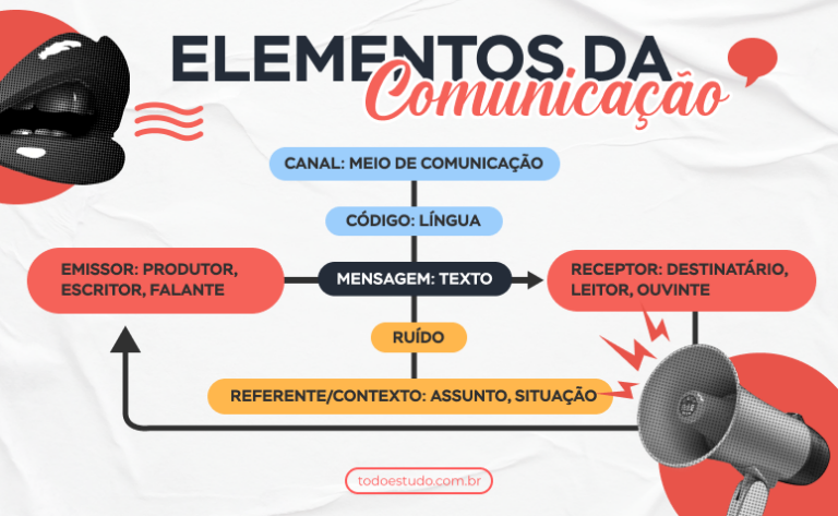 Elementos da Comunicação e seus componentes [resumo completo]