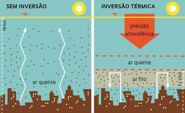 inversão térmica