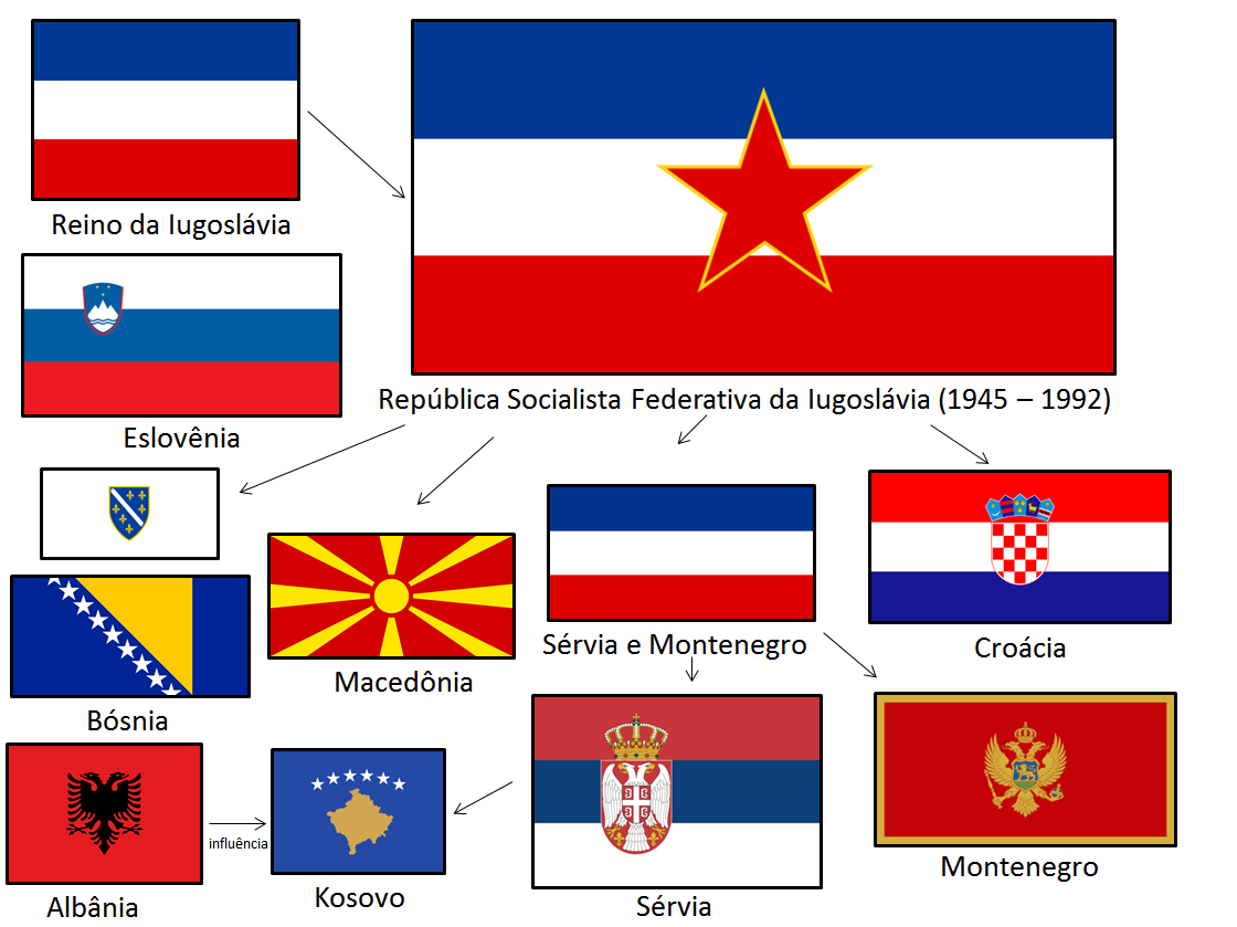 desintegração da Iugoslávia