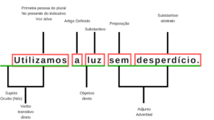 morfossintaxe análise