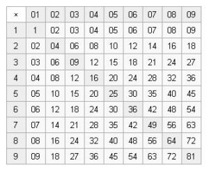 Как выучить декартову таблицу умножения
