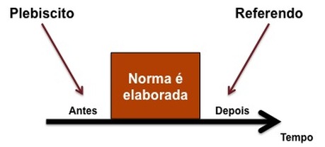 plebiscito e referendo
