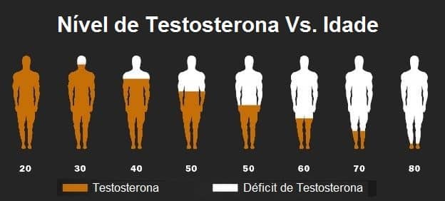 testosterona níveis