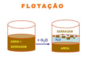flotação