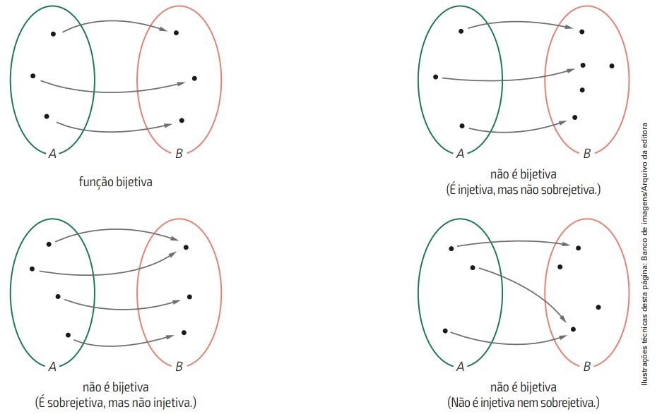 Função bijetora: definição, exemplos, gráfico e exercícios resolvidos.