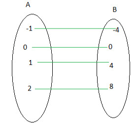 Função bijetora: definição, exemplos, gráfico e exercícios resolvidos.