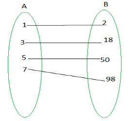 Função bijetora: definição, exemplos, gráfico e exercícios resolvidos.