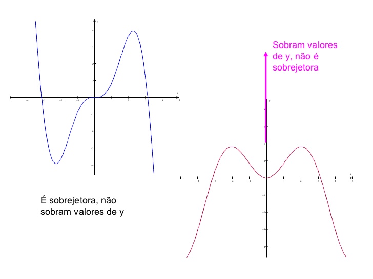 Função sobrejetora: definição, exemplos, gráficos e exercicíos resolvidos