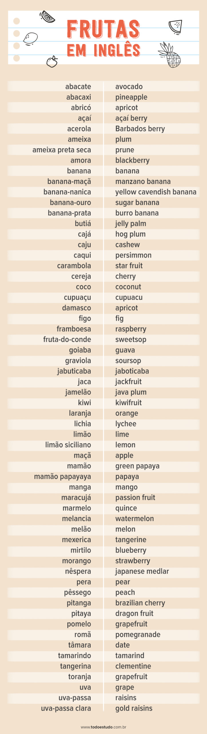 Frutas em inglês: lista com 60 frutas, pronúncias e exemplos