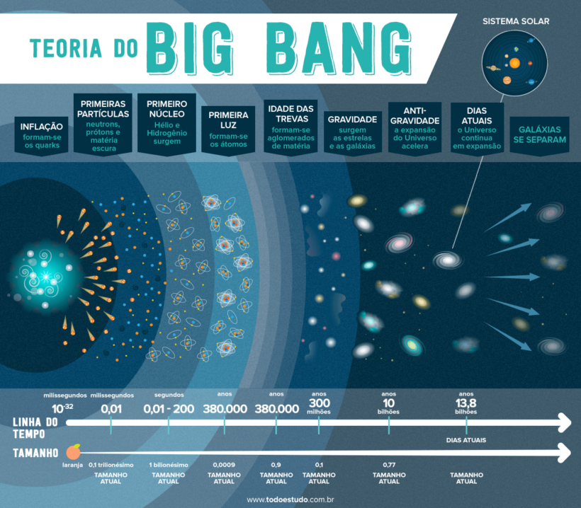 Big Bang: conceitos, equação, teorias e exercícios resolvidos