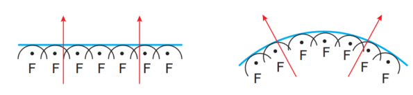 Difração: definição, fendas, exemplos e exercícios resolvidos