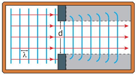 Difração: definição, fendas, exemplos e exercícios resolvidos