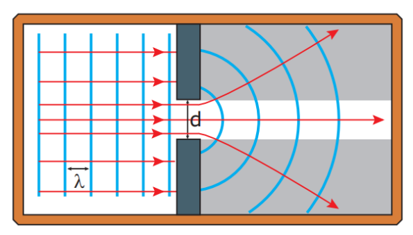 Difração: definição, fendas, exemplos e exercícios resolvidos