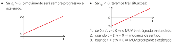 Movimento uniformemente variado: definição, gráficos e equações