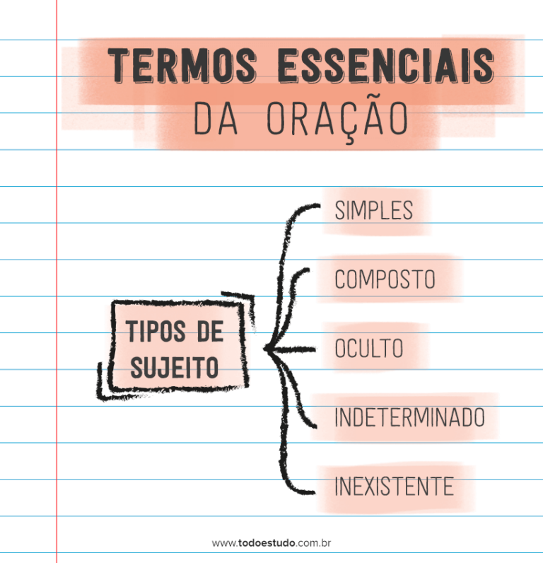 Termos essenciais da oração: definições, exemplos e exercícios
