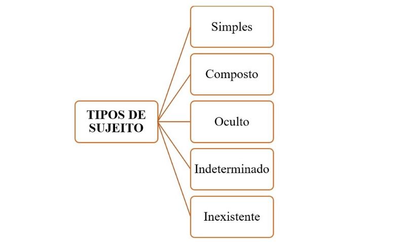 Termos essenciais da oração
