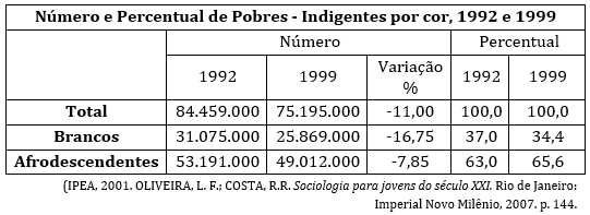 Tabela de dados de desigualdade social