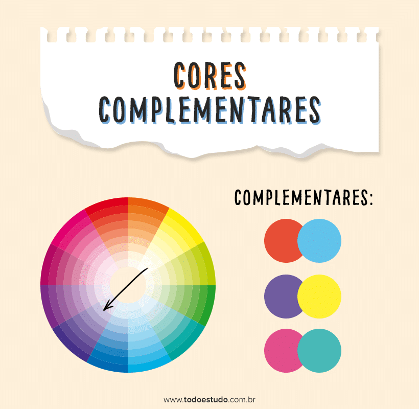 Cores complementares, As cores complementares são aquelas q…