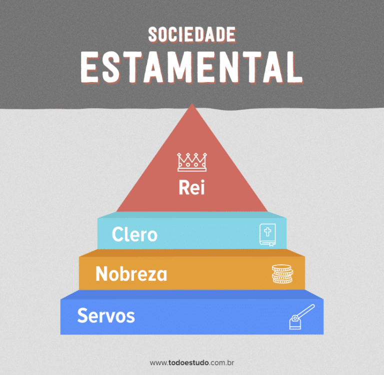 Sociedade estamental: definição e contexto histórico