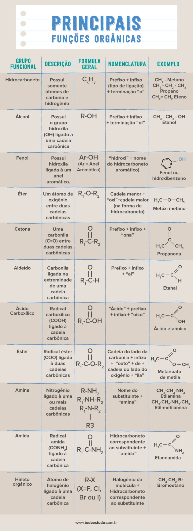 Funções orgânicas: como identificar, tabela, nomenclatura e exercícios