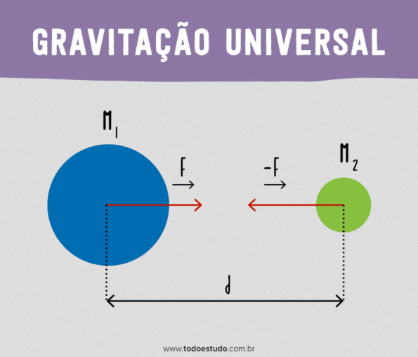 Gravitação universal: entenda a teoria e veja exercícios resolvidos