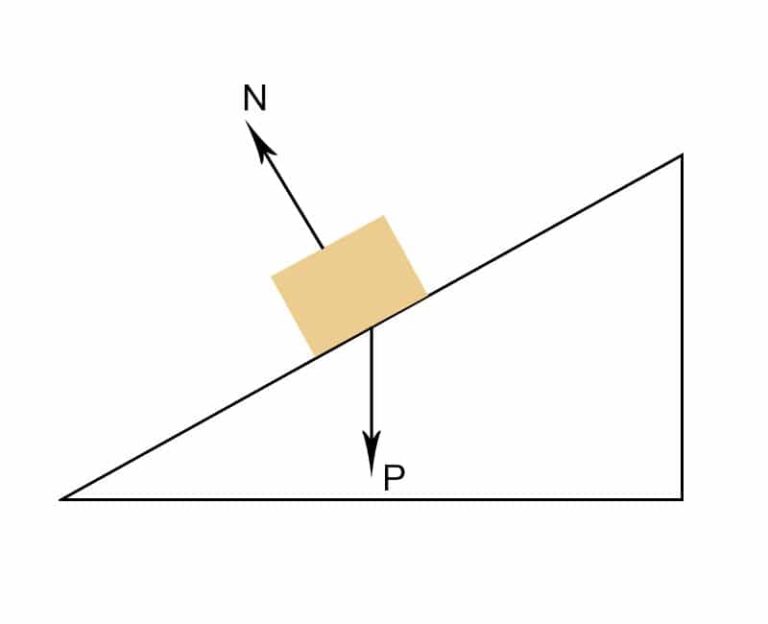Plano inclinado o que é e como se aplica no dia a dia