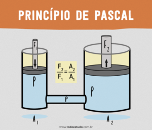 Princípio de Pascal: Teoria, Resumo e Experimentos