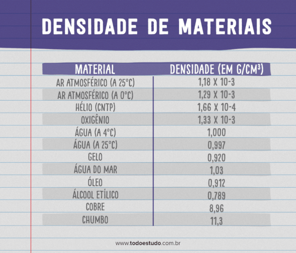 Densidade: explicando o conceito e aprendendo a calcular