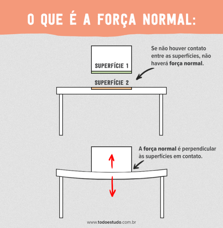 Força normal: fórmulas, teoria, cálculo e exercícios