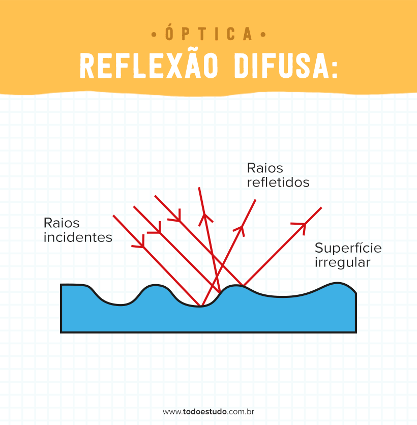 Óptica o que é, teoria, exercícios, exemplos e aplicações Óptica o que é, teoria, exercícios, exemplos e aplicações