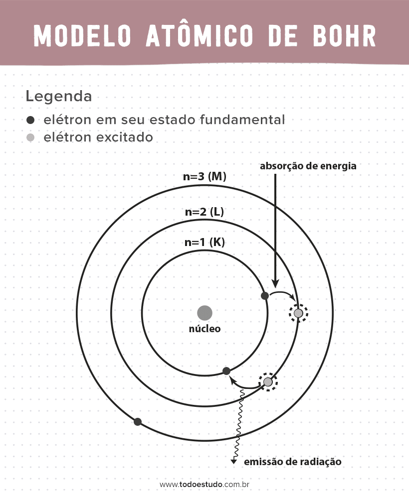 Modelo atômico de Bohr: quais são os postulados de Bohr para o átomo?