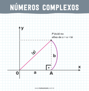 Números complexos: o que é, sua história, operações e exercícios