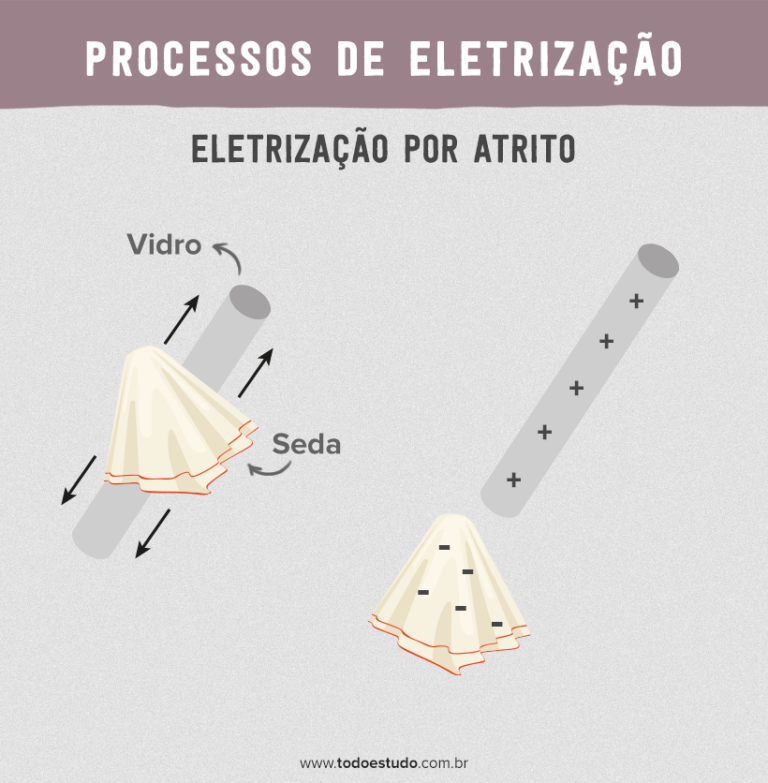 Processos de eletrização diferenças, aplicaçãoes e exemplos incríveis Processos de eletrização diferenças, aplicaçãoes e exemplos incríveis