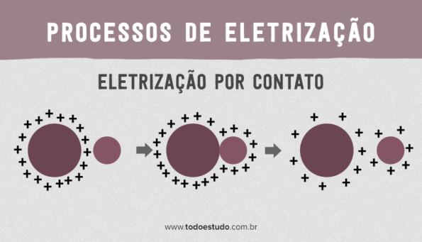Processos de eletrização: diferenças, aplicaçãoes e exemplos incríveis