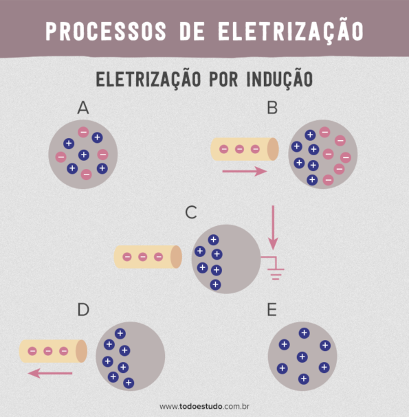 Processos de eletrização: diferenças, aplicaçãoes e exemplos incríveis