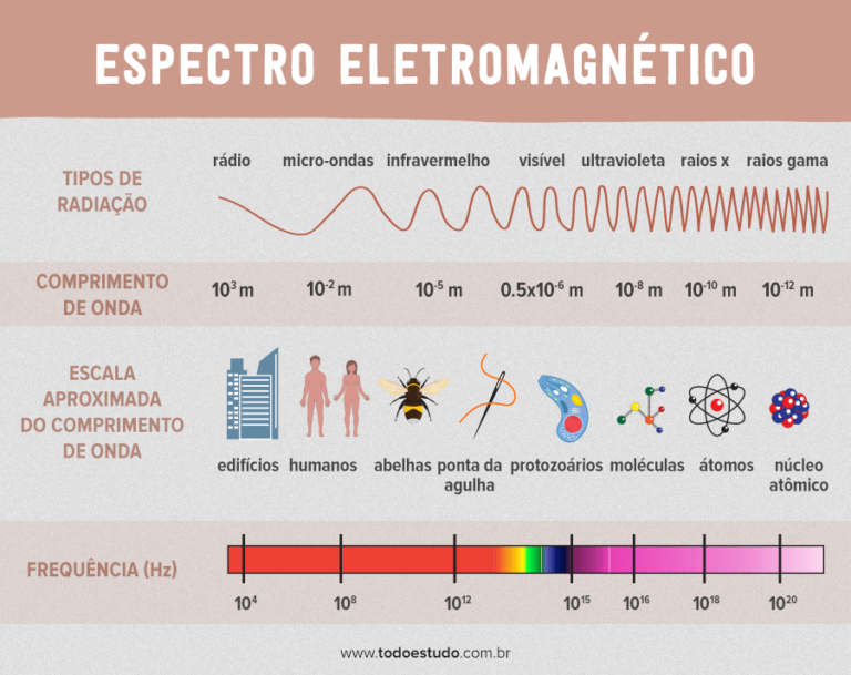 Espectro eletromagnético o que é, como se organiza + exercícios